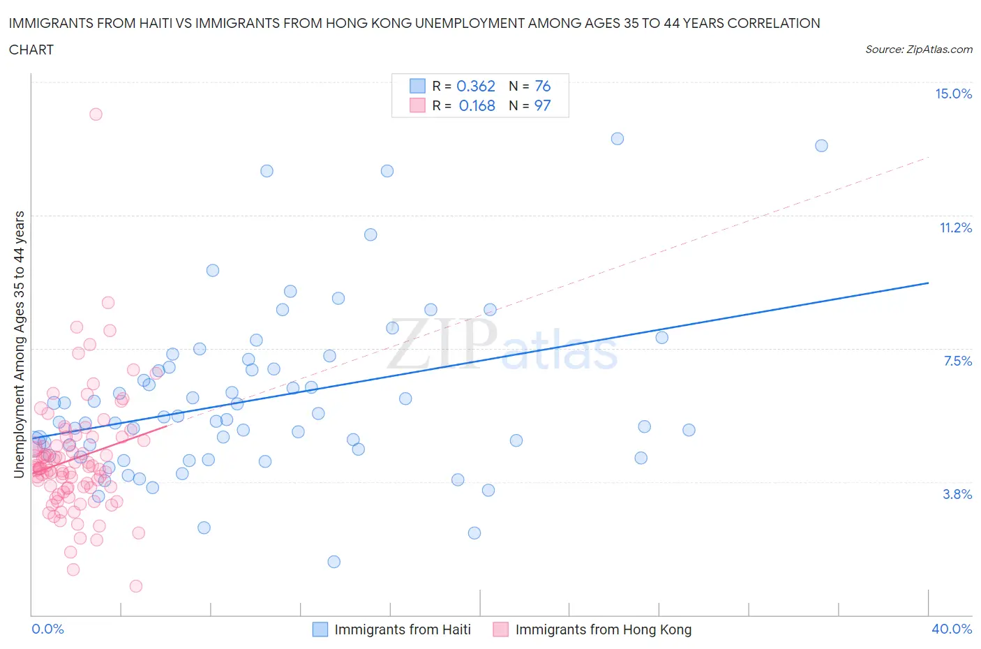 Immigrants from Haiti vs Immigrants from Hong Kong Unemployment Among Ages 35 to 44 years