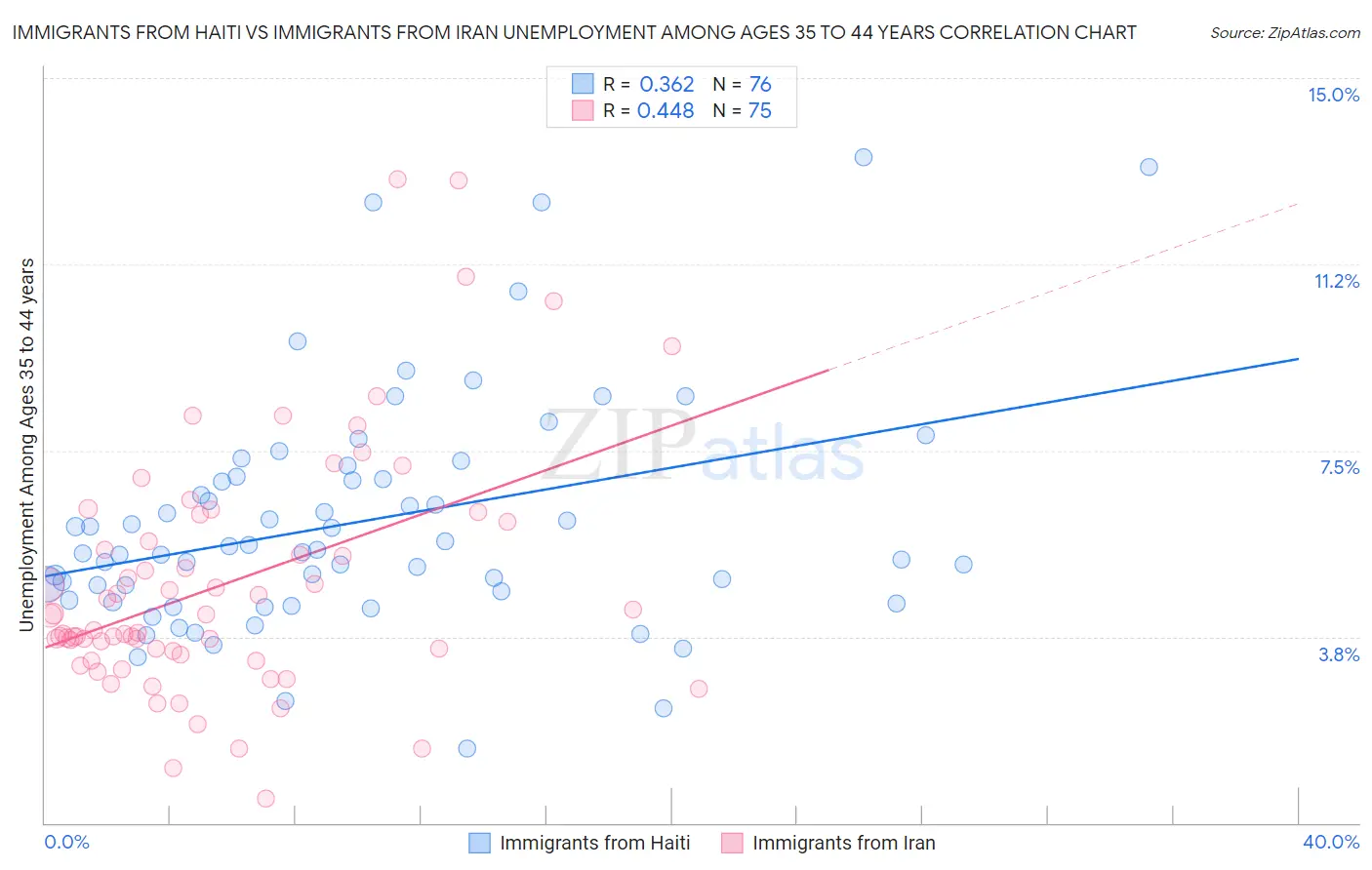 Immigrants from Haiti vs Immigrants from Iran Unemployment Among Ages 35 to 44 years