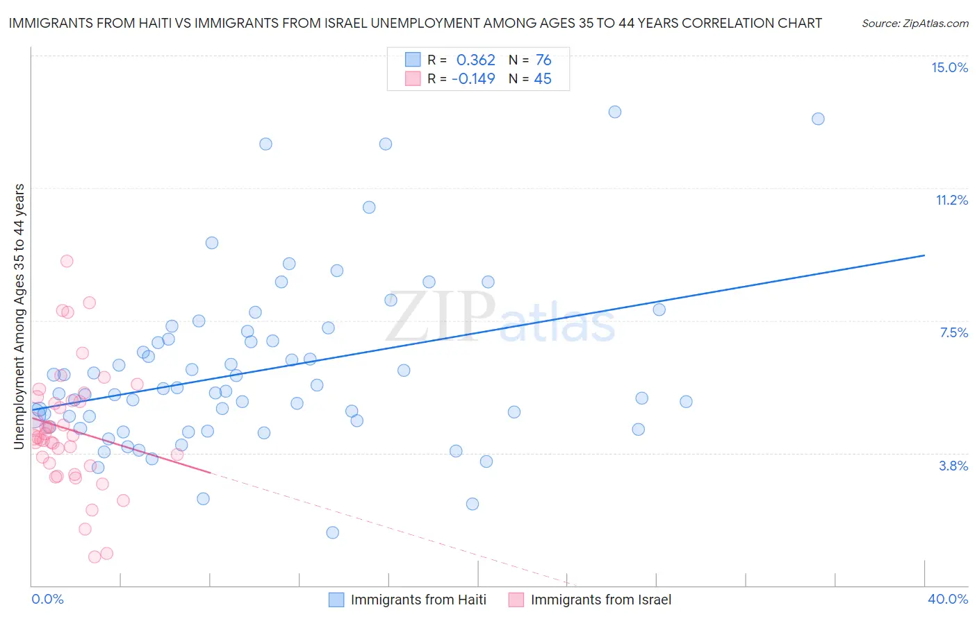 Immigrants from Haiti vs Immigrants from Israel Unemployment Among Ages 35 to 44 years