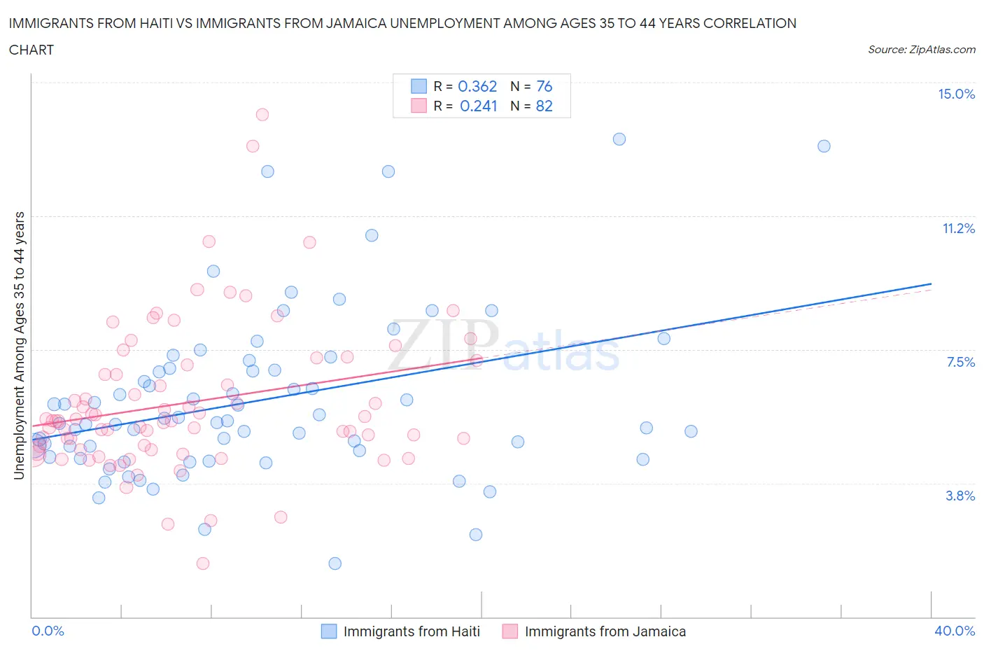 Immigrants from Haiti vs Immigrants from Jamaica Unemployment Among Ages 35 to 44 years