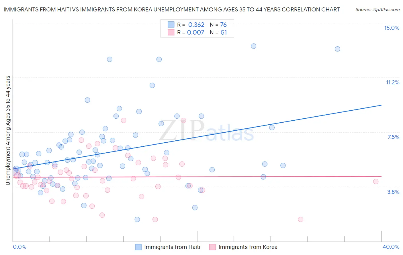 Immigrants from Haiti vs Immigrants from Korea Unemployment Among Ages 35 to 44 years