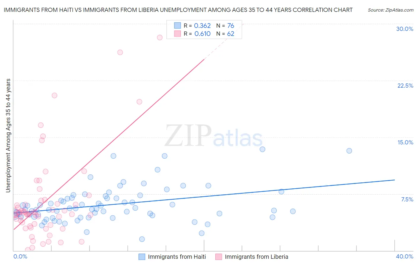 Immigrants from Haiti vs Immigrants from Liberia Unemployment Among Ages 35 to 44 years