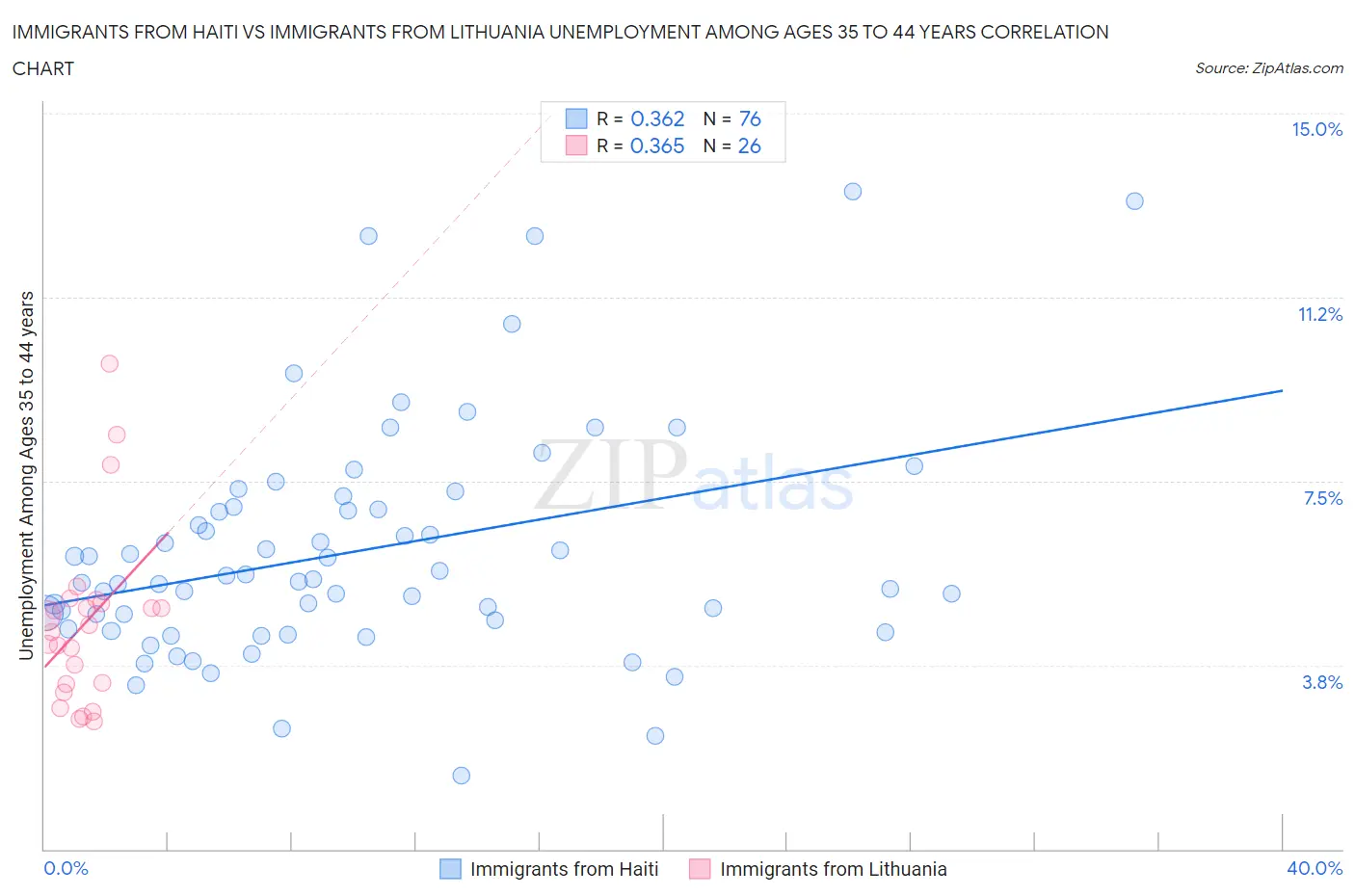 Immigrants from Haiti vs Immigrants from Lithuania Unemployment Among Ages 35 to 44 years