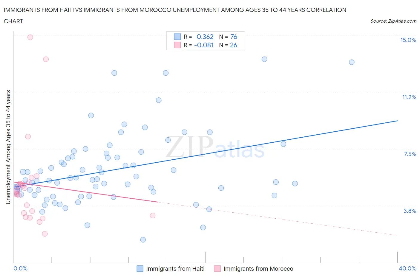 Immigrants from Haiti vs Immigrants from Morocco Unemployment Among Ages 35 to 44 years