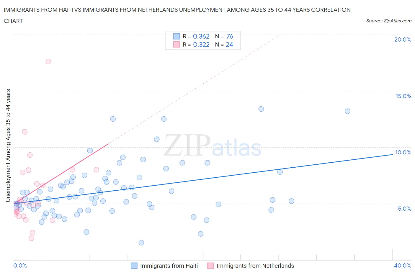 Immigrants from Haiti vs Immigrants from Netherlands Unemployment Among Ages 35 to 44 years