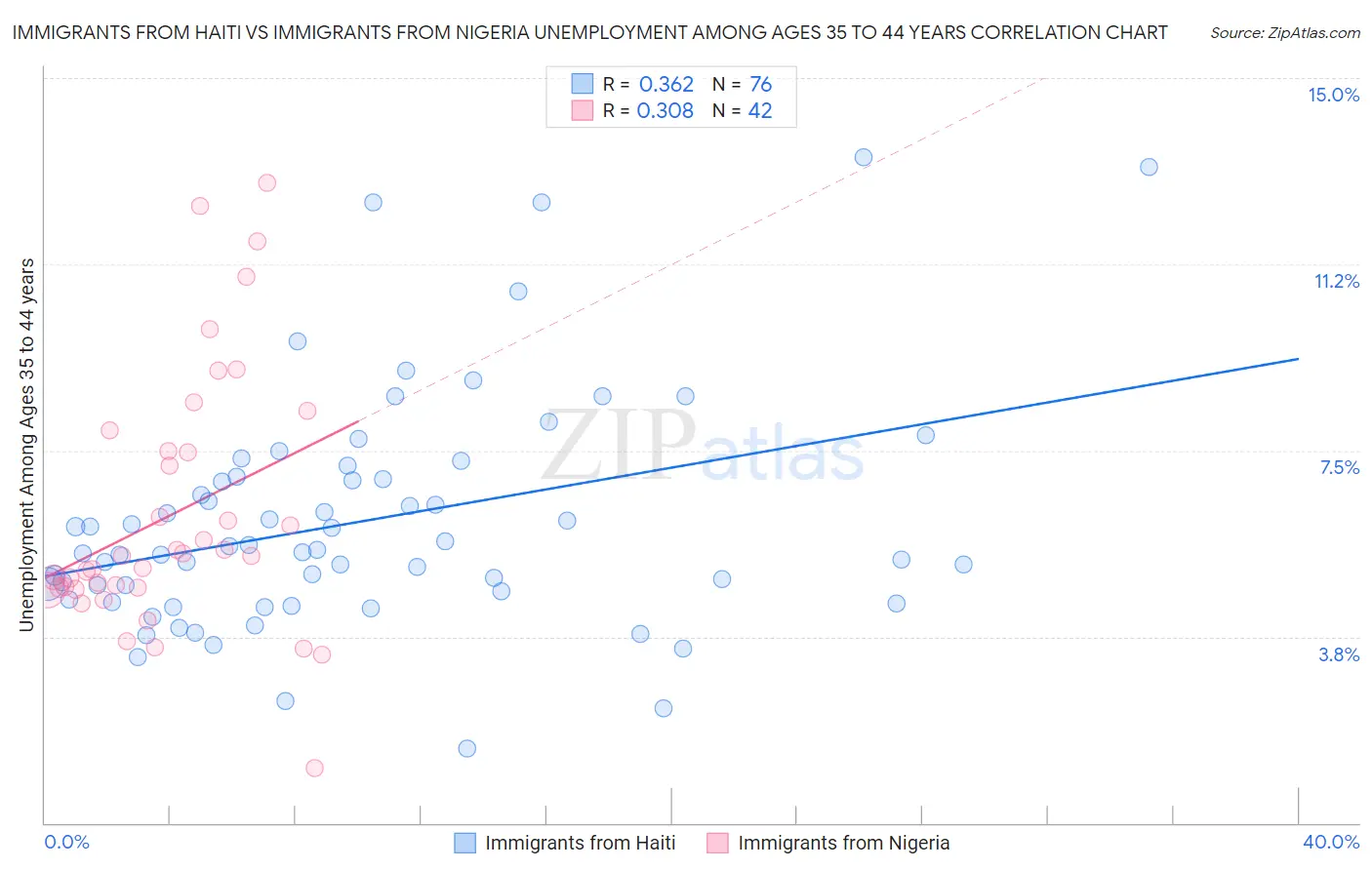 Immigrants from Haiti vs Immigrants from Nigeria Unemployment Among Ages 35 to 44 years