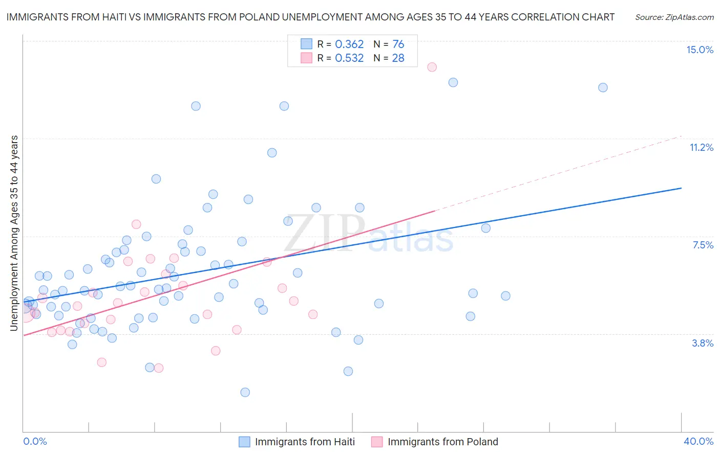 Immigrants from Haiti vs Immigrants from Poland Unemployment Among Ages 35 to 44 years