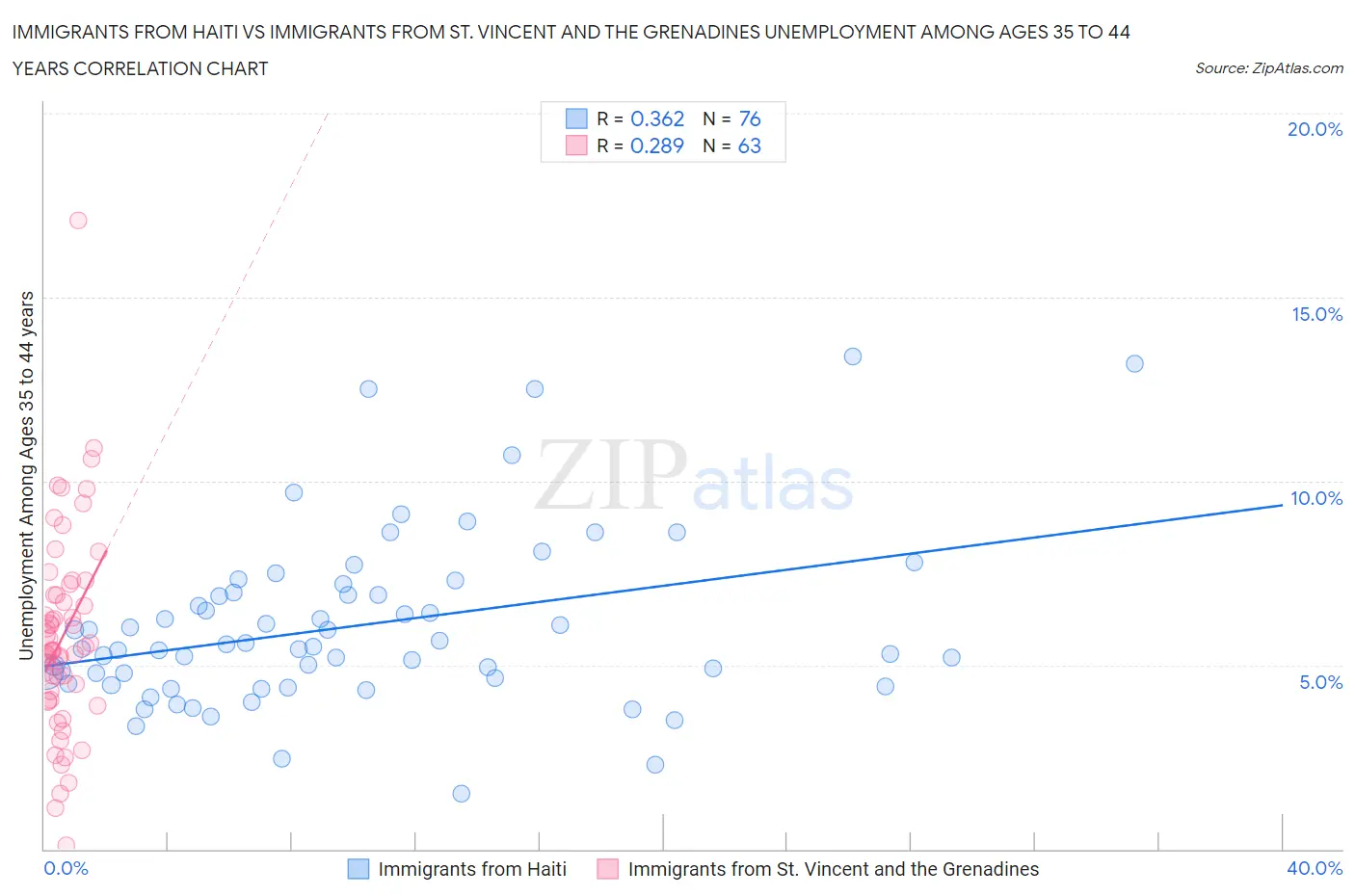 Immigrants from Haiti vs Immigrants from St. Vincent and the Grenadines Unemployment Among Ages 35 to 44 years