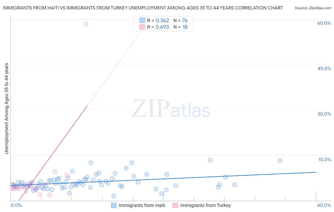 Immigrants from Haiti vs Immigrants from Turkey Unemployment Among Ages 35 to 44 years