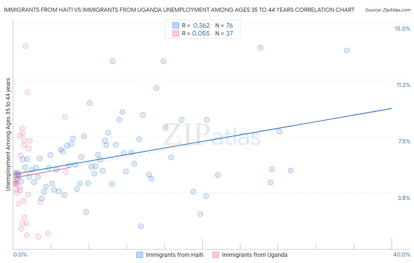 Immigrants from Haiti vs Immigrants from Uganda Unemployment Among Ages 35 to 44 years