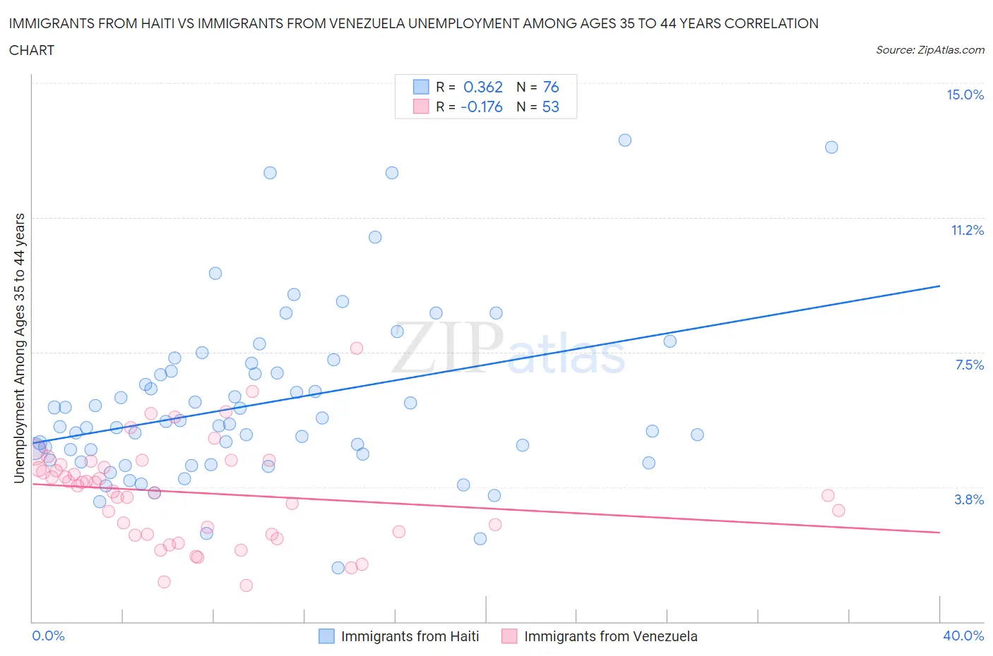 Immigrants from Haiti vs Immigrants from Venezuela Unemployment Among Ages 35 to 44 years