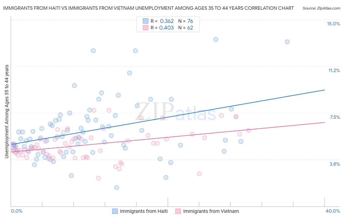 Immigrants from Haiti vs Immigrants from Vietnam Unemployment Among Ages 35 to 44 years