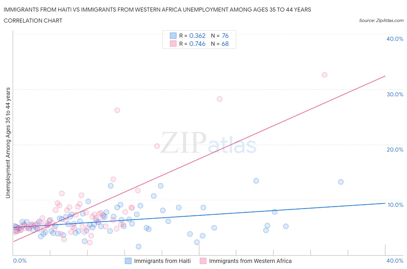 Immigrants from Haiti vs Immigrants from Western Africa Unemployment Among Ages 35 to 44 years