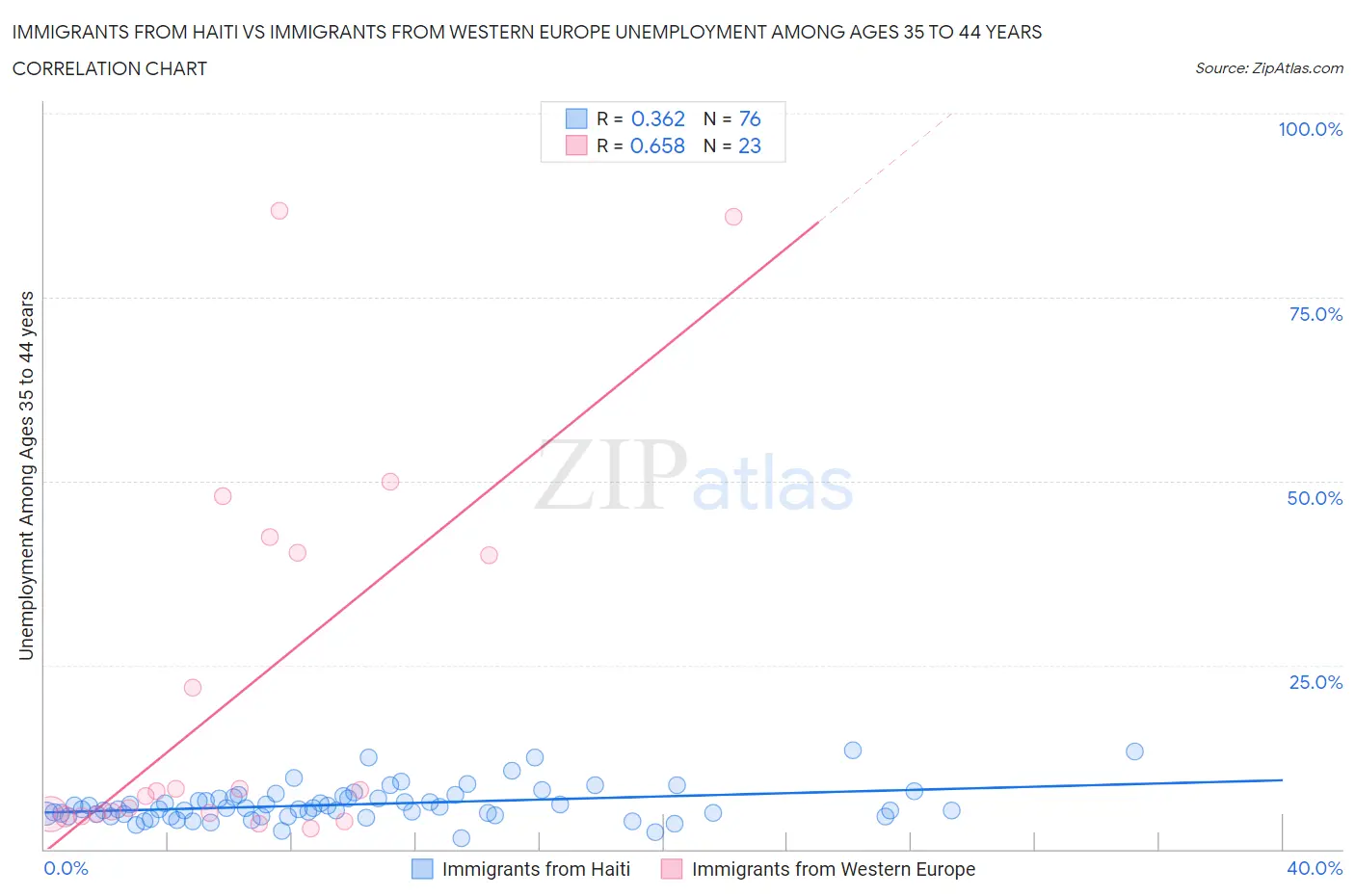 Immigrants from Haiti vs Immigrants from Western Europe Unemployment Among Ages 35 to 44 years