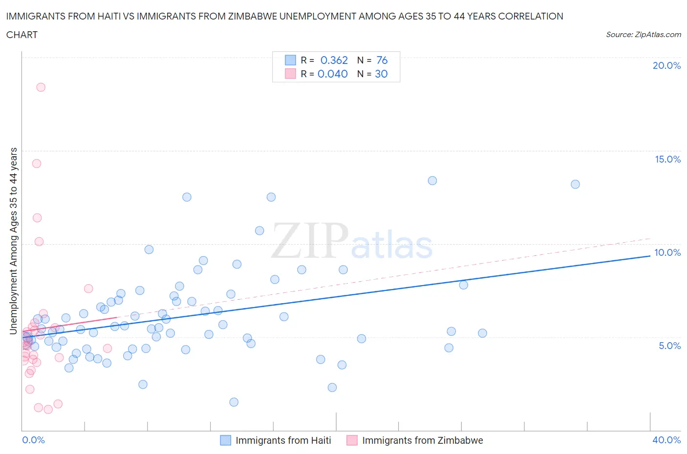 Immigrants from Haiti vs Immigrants from Zimbabwe Unemployment Among Ages 35 to 44 years