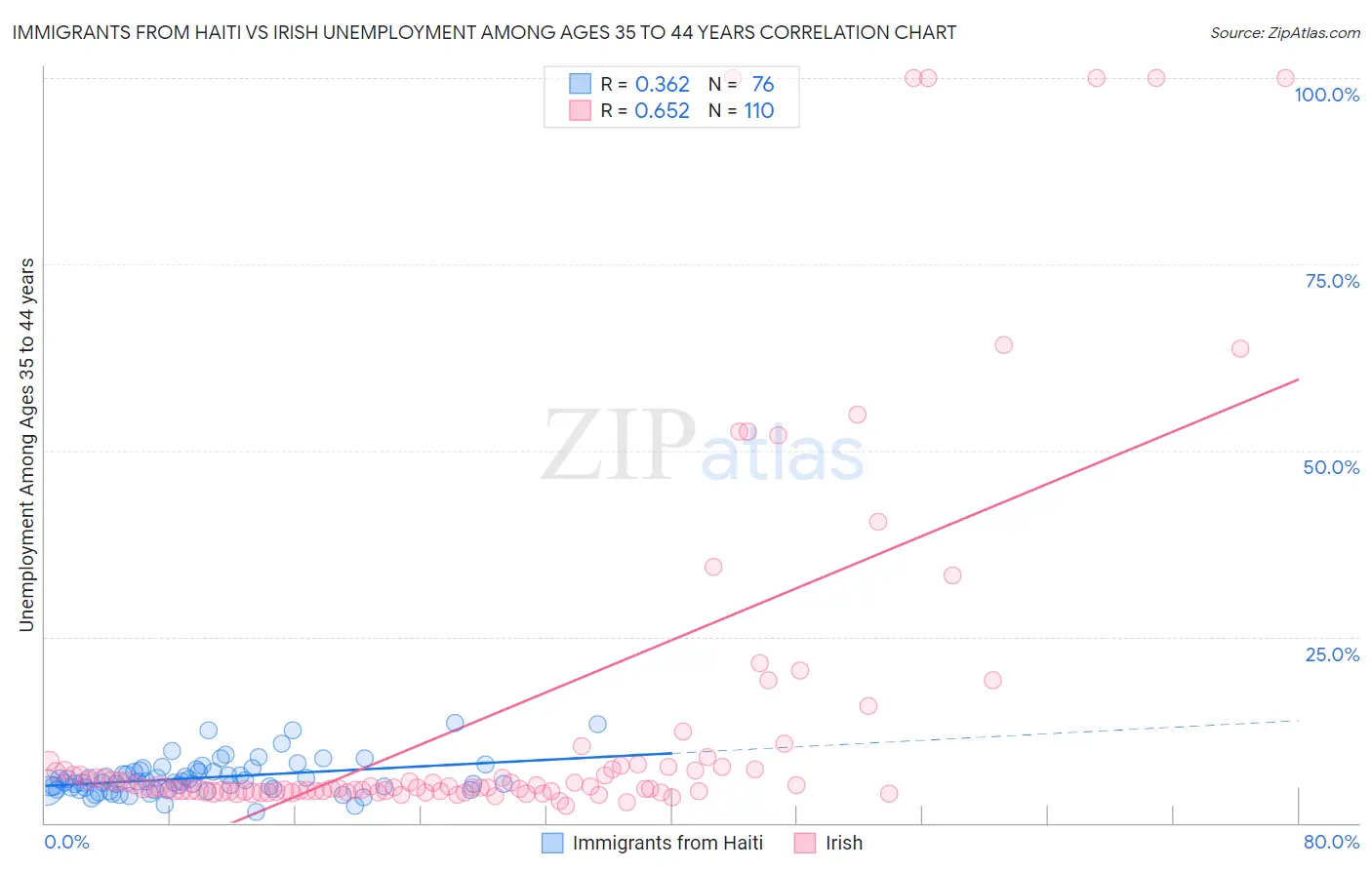 Immigrants from Haiti vs Irish Unemployment Among Ages 35 to 44 years