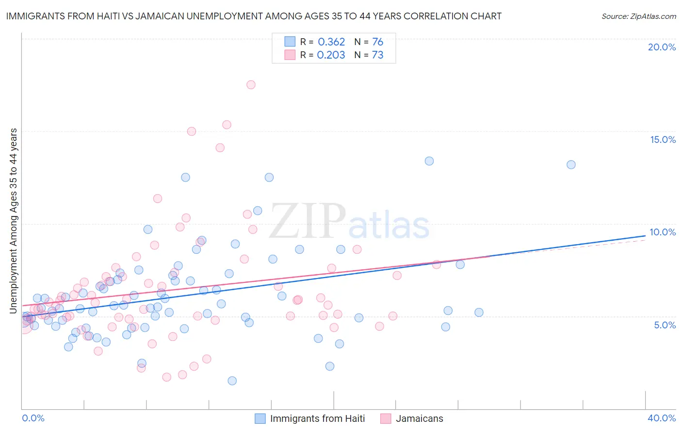 Immigrants from Haiti vs Jamaican Unemployment Among Ages 35 to 44 years