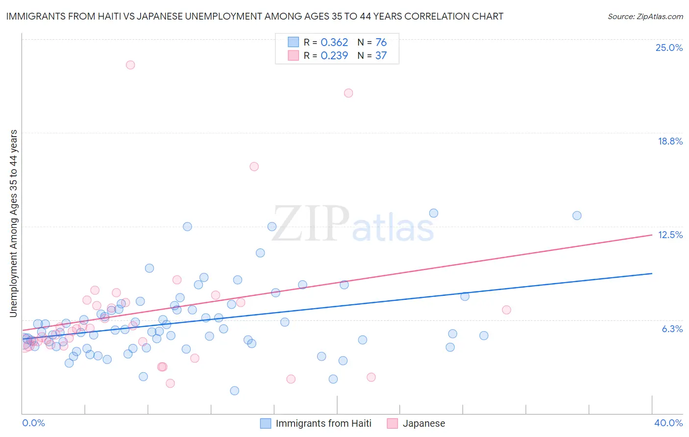 Immigrants from Haiti vs Japanese Unemployment Among Ages 35 to 44 years