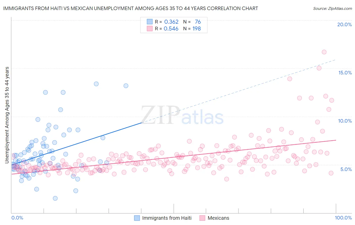 Immigrants from Haiti vs Mexican Unemployment Among Ages 35 to 44 years