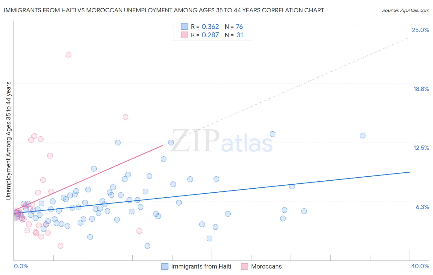 Immigrants from Haiti vs Moroccan Unemployment Among Ages 35 to 44 years