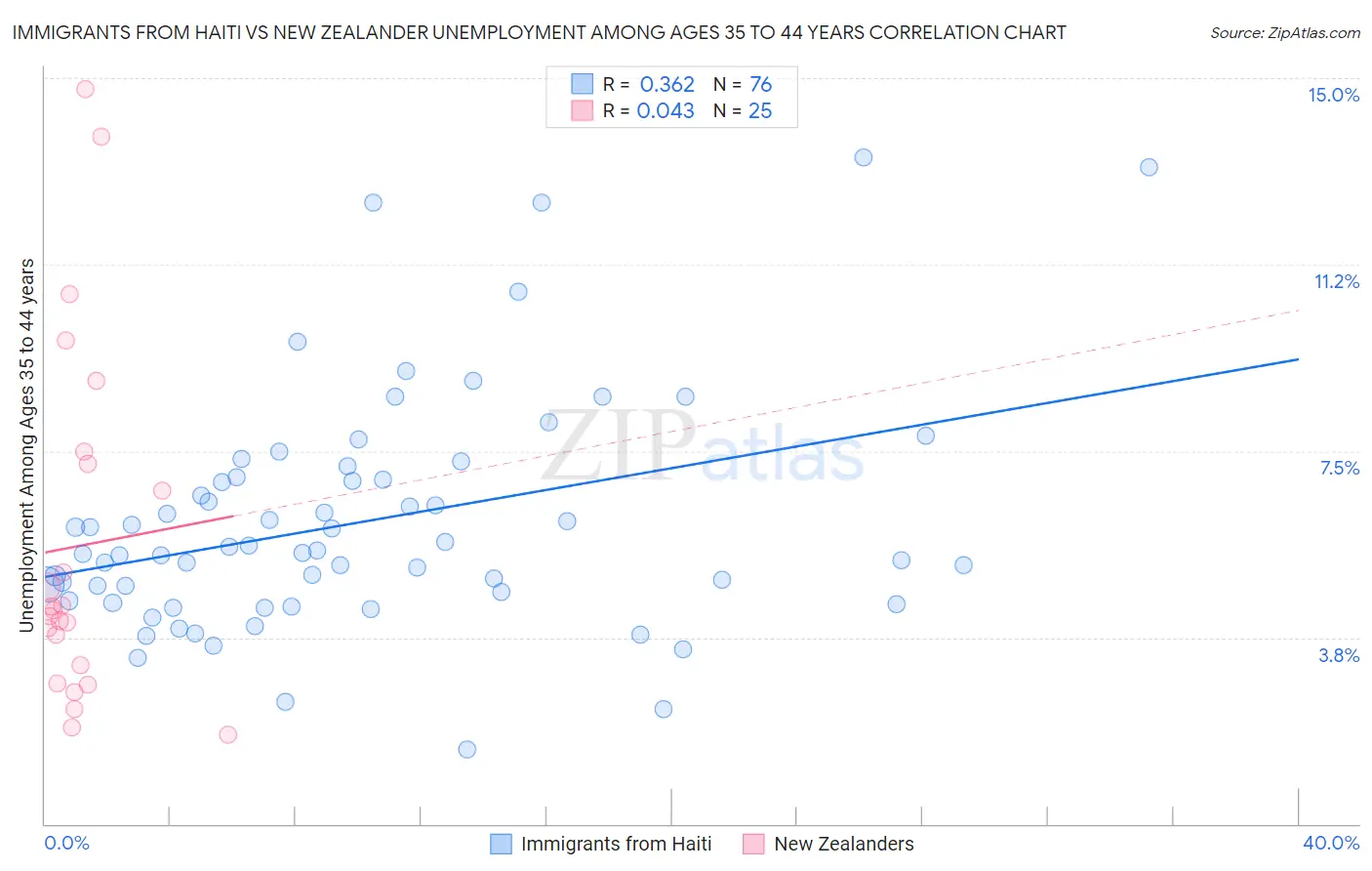 Immigrants from Haiti vs New Zealander Unemployment Among Ages 35 to 44 years
