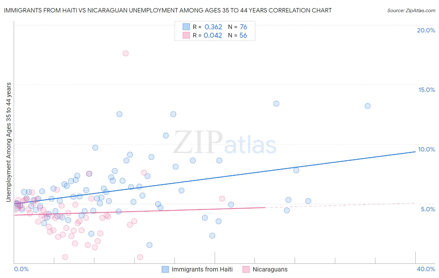 Immigrants from Haiti vs Nicaraguan Unemployment Among Ages 35 to 44 years