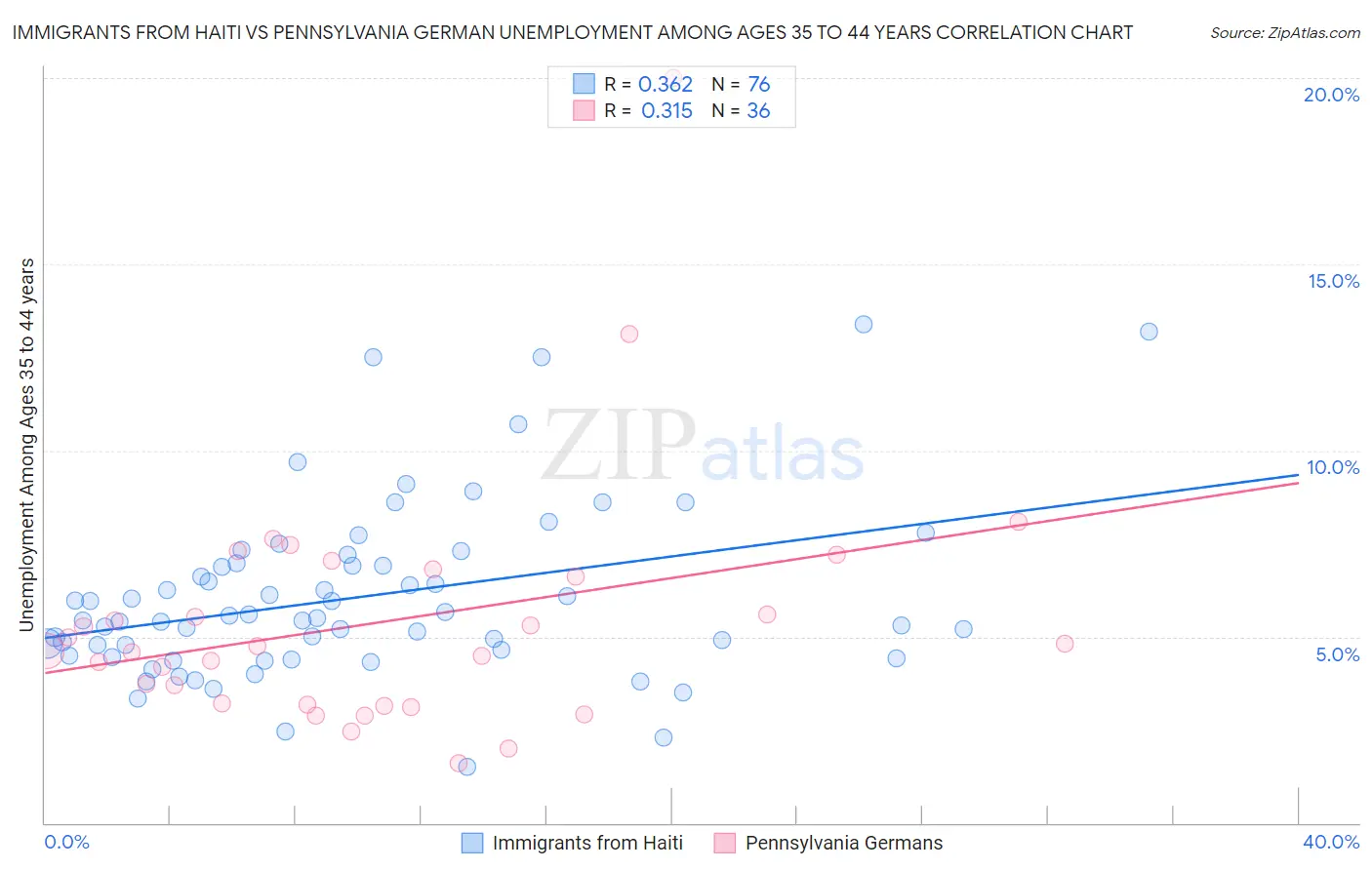 Immigrants from Haiti vs Pennsylvania German Unemployment Among Ages 35 to 44 years