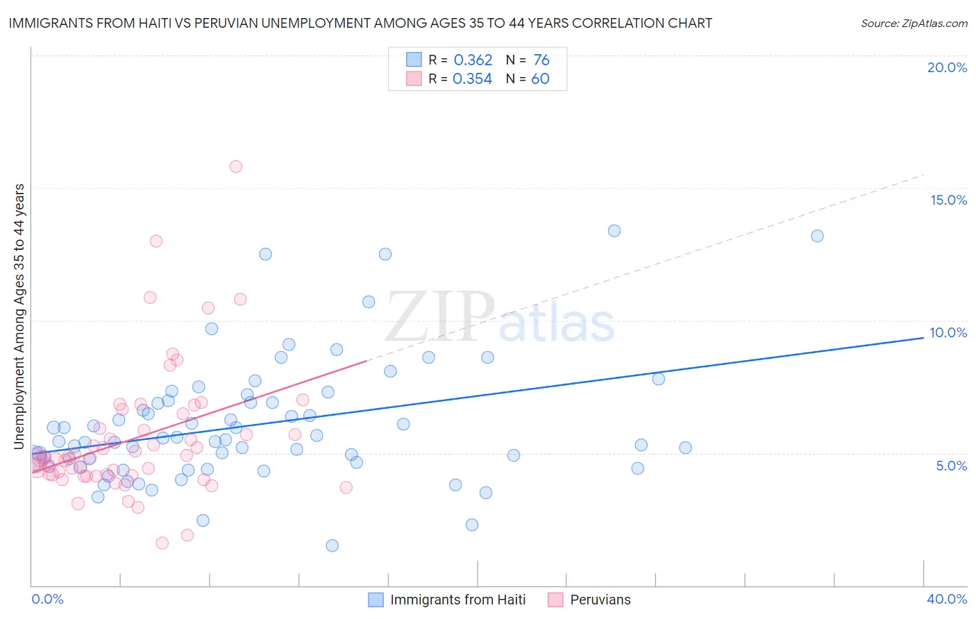 Immigrants from Haiti vs Peruvian Unemployment Among Ages 35 to 44 years
