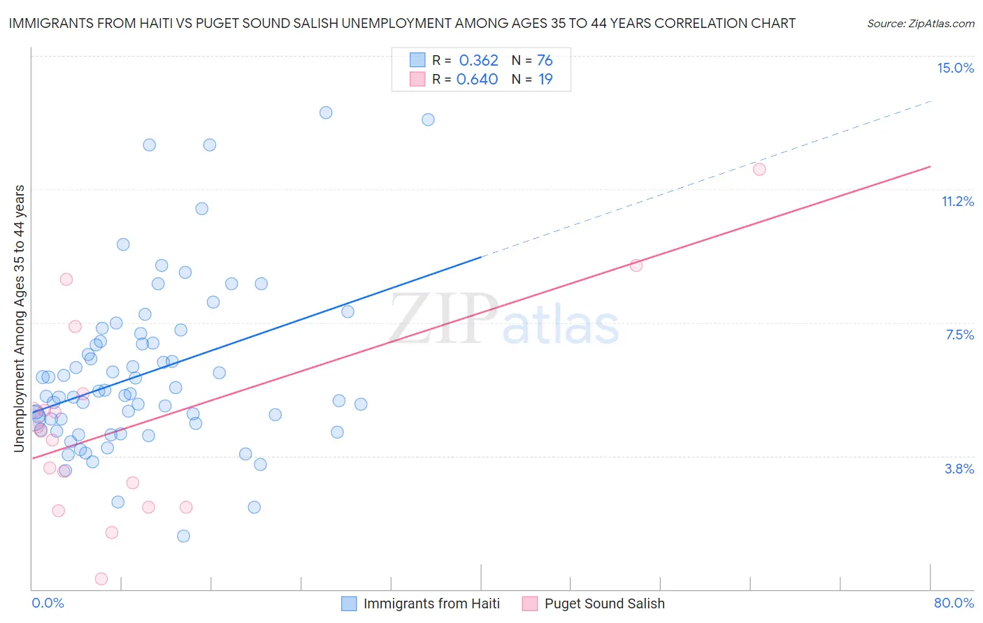 Immigrants from Haiti vs Puget Sound Salish Unemployment Among Ages 35 to 44 years