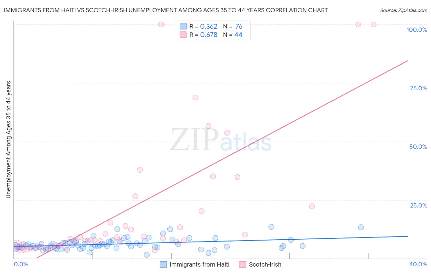 Immigrants from Haiti vs Scotch-Irish Unemployment Among Ages 35 to 44 years