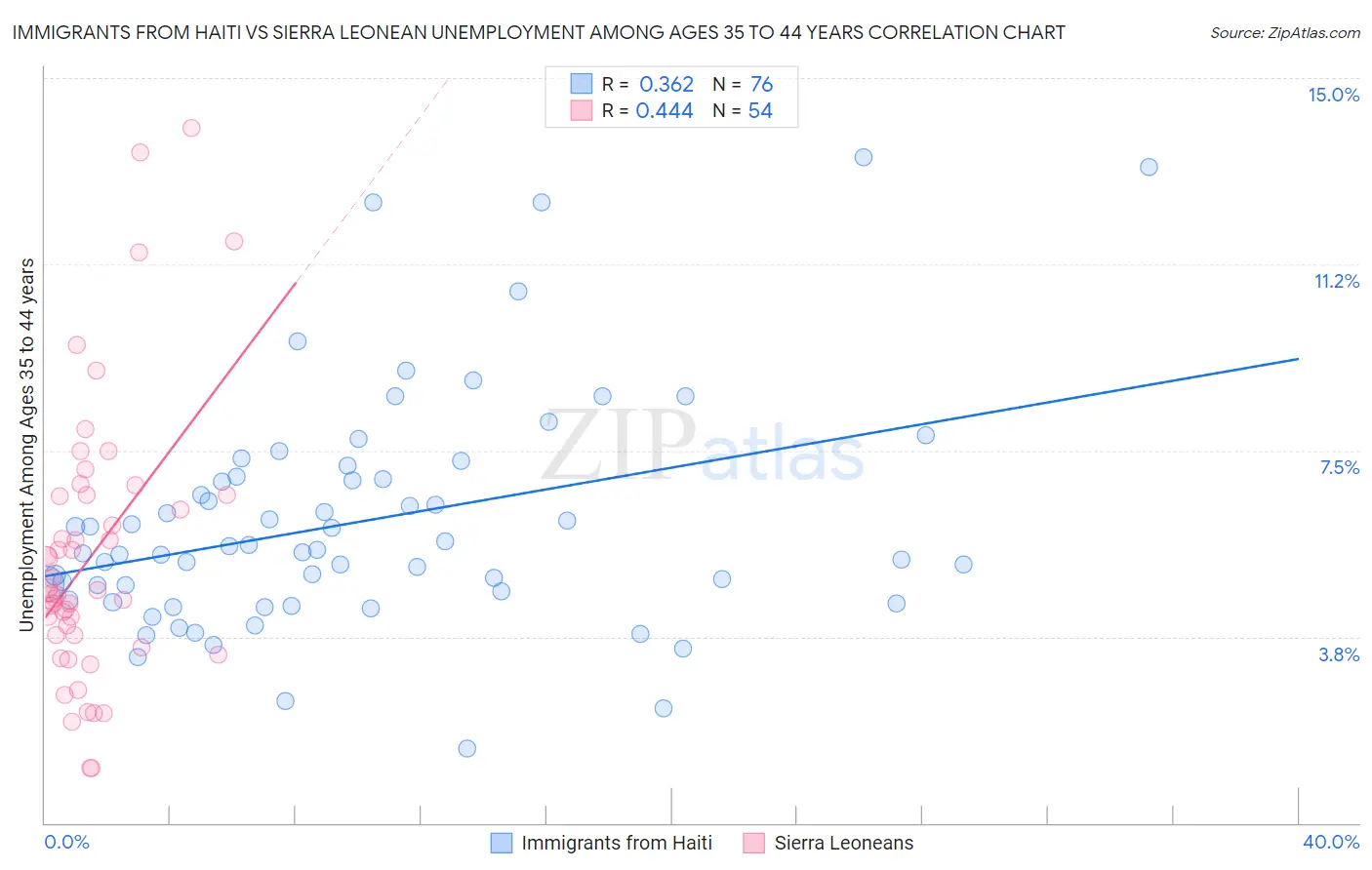 Immigrants from Haiti vs Sierra Leonean Unemployment Among Ages 35 to 44 years