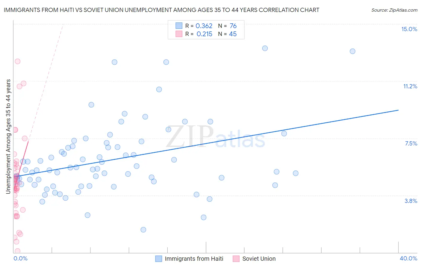 Immigrants from Haiti vs Soviet Union Unemployment Among Ages 35 to 44 years