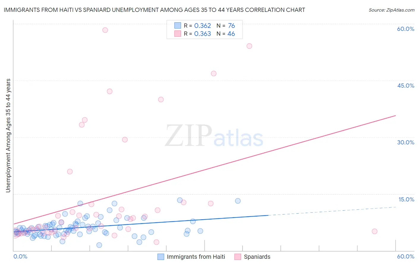 Immigrants from Haiti vs Spaniard Unemployment Among Ages 35 to 44 years