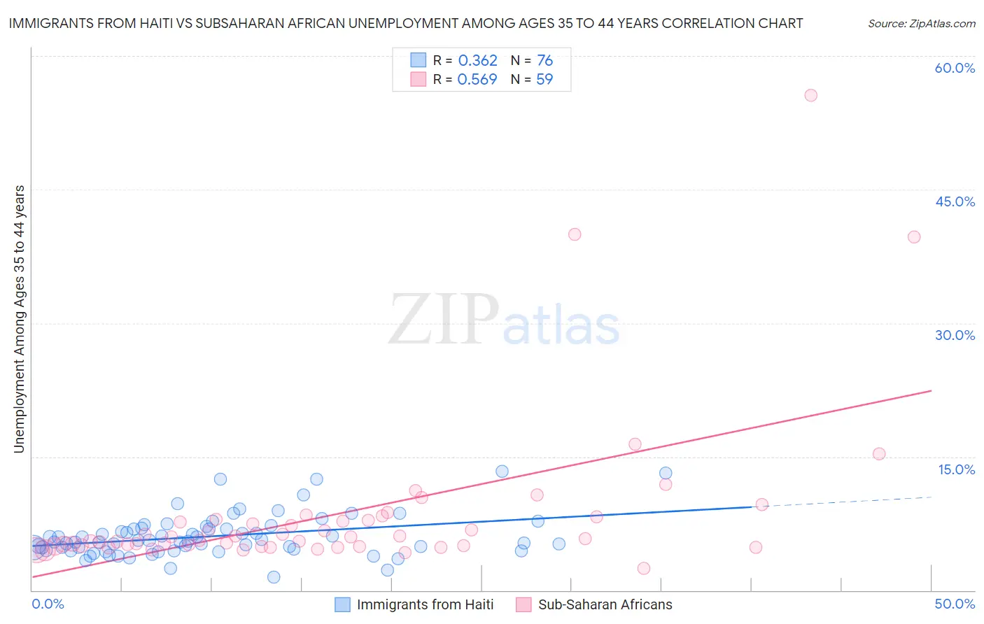 Immigrants from Haiti vs Subsaharan African Unemployment Among Ages 35 to 44 years