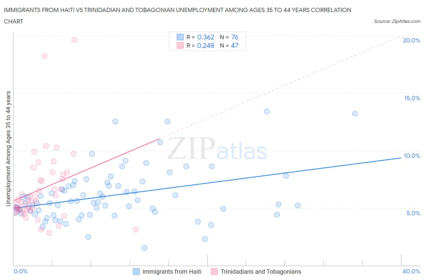 Immigrants from Haiti vs Trinidadian and Tobagonian Unemployment Among Ages 35 to 44 years