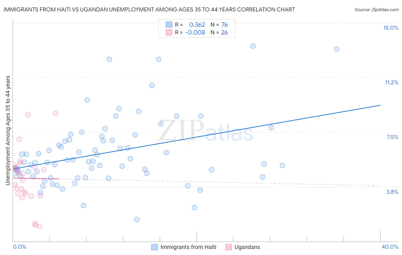 Immigrants from Haiti vs Ugandan Unemployment Among Ages 35 to 44 years