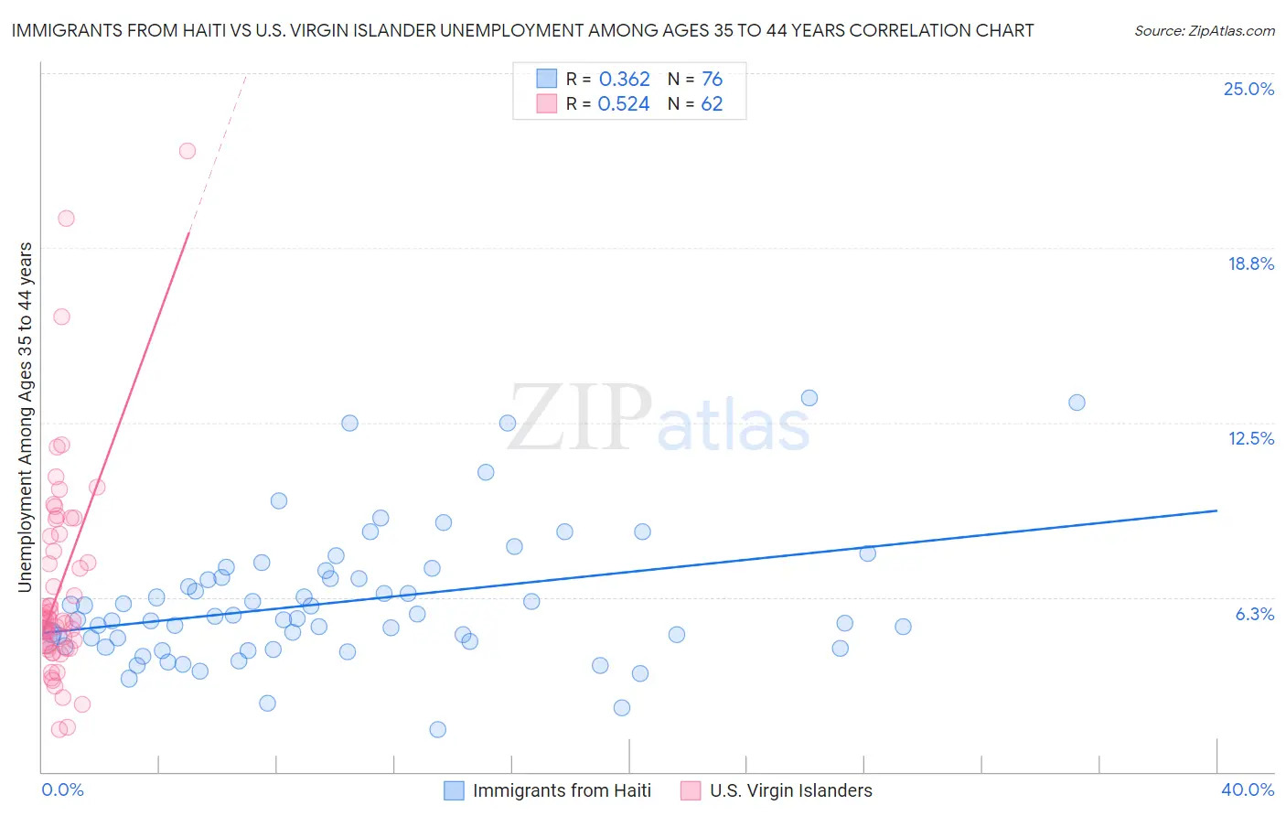 Immigrants from Haiti vs U.S. Virgin Islander Unemployment Among Ages 35 to 44 years