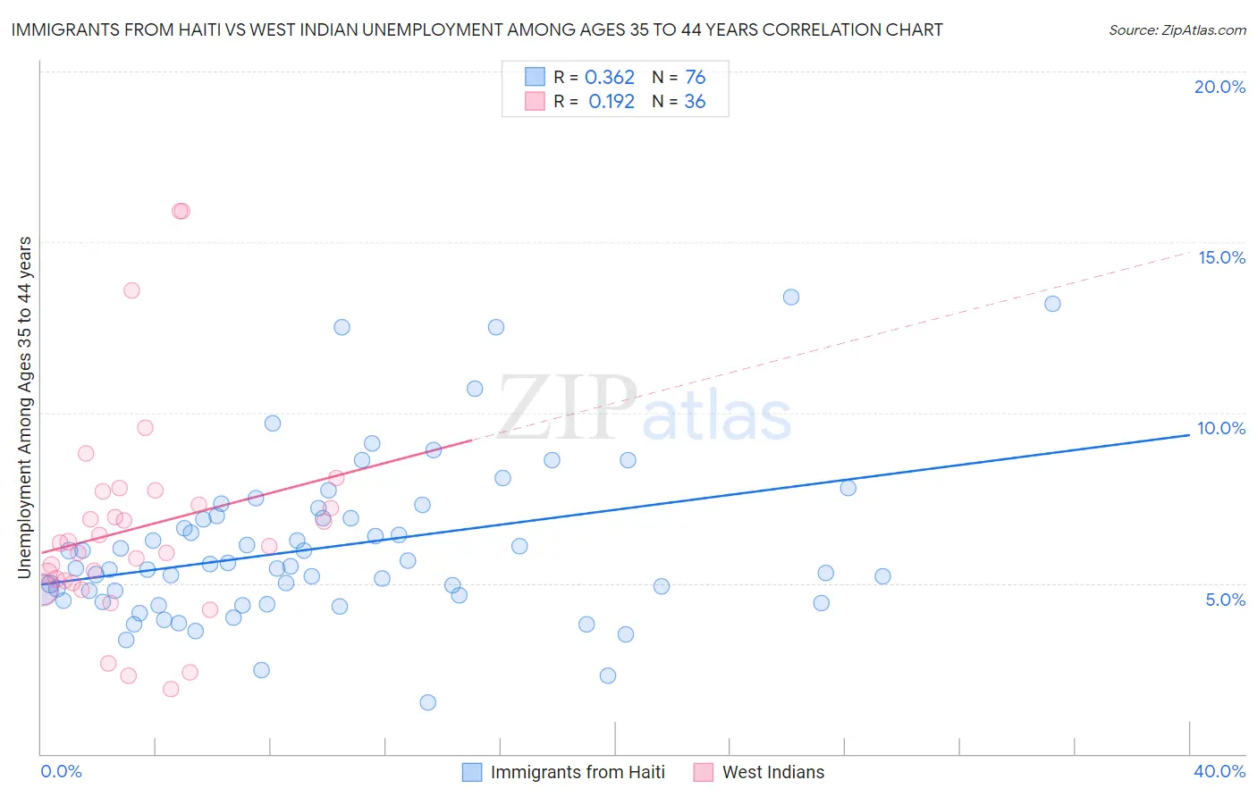 Immigrants from Haiti vs West Indian Unemployment Among Ages 35 to 44 years