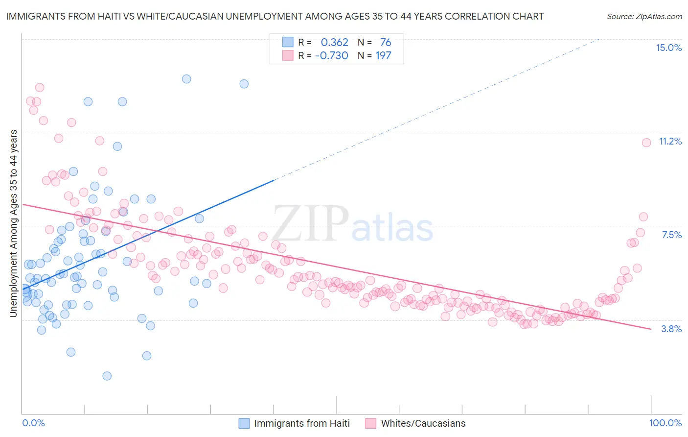 Immigrants from Haiti vs White/Caucasian Unemployment Among Ages 35 to 44 years