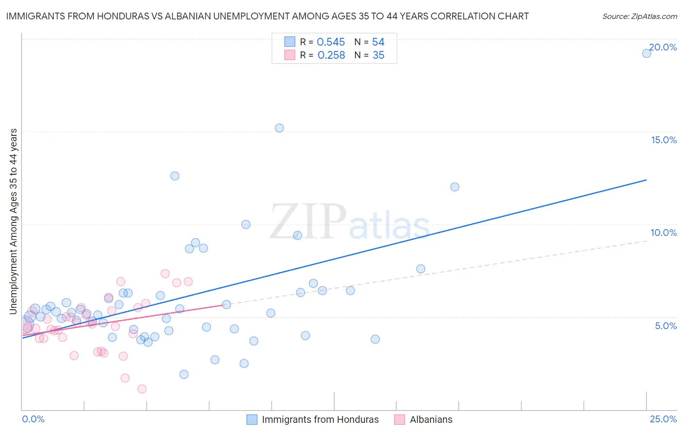 Immigrants from Honduras vs Albanian Unemployment Among Ages 35 to 44 years