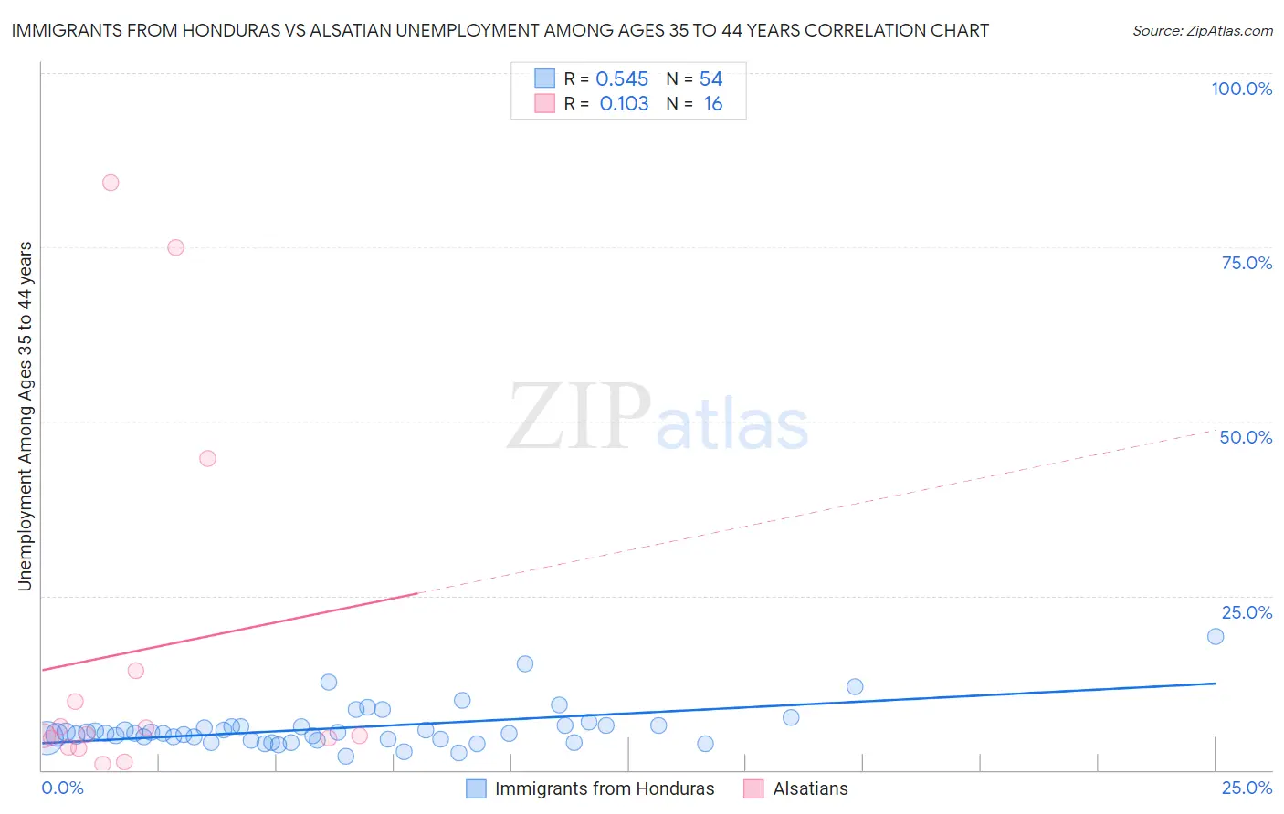 Immigrants from Honduras vs Alsatian Unemployment Among Ages 35 to 44 years