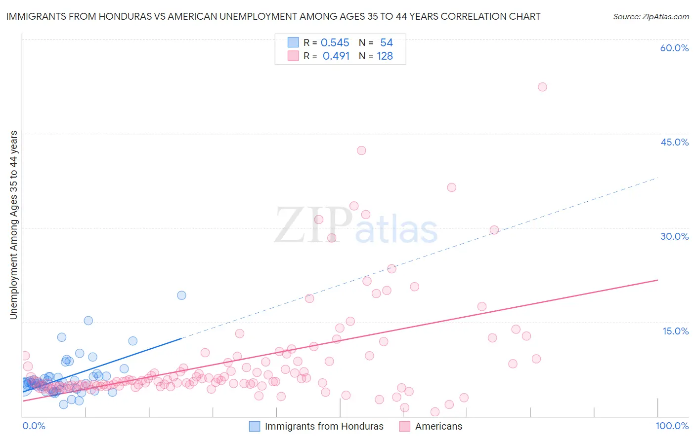 Immigrants from Honduras vs American Unemployment Among Ages 35 to 44 years