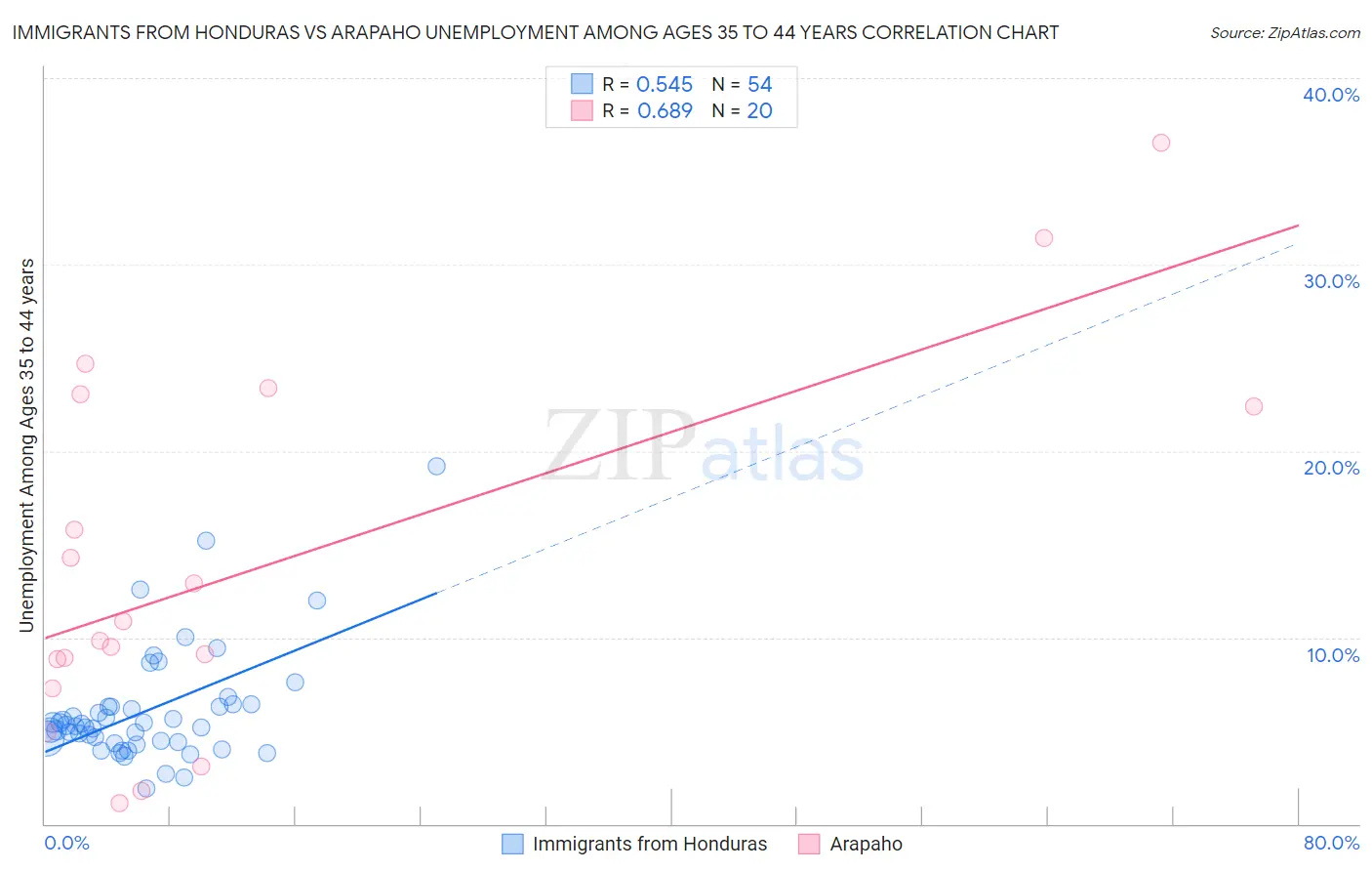 Immigrants from Honduras vs Arapaho Unemployment Among Ages 35 to 44 years