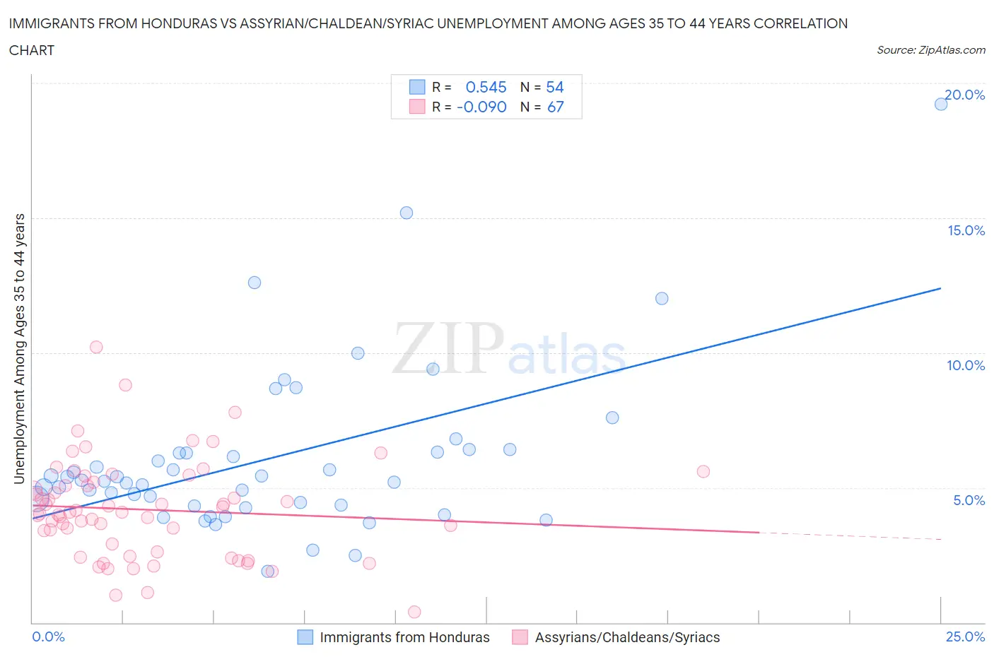 Immigrants from Honduras vs Assyrian/Chaldean/Syriac Unemployment Among Ages 35 to 44 years