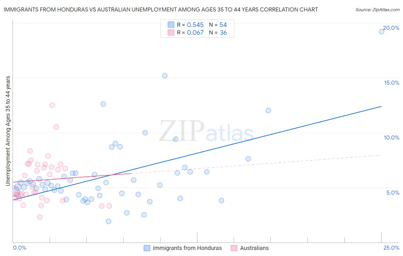 Immigrants from Honduras vs Australian Unemployment Among Ages 35 to 44 years