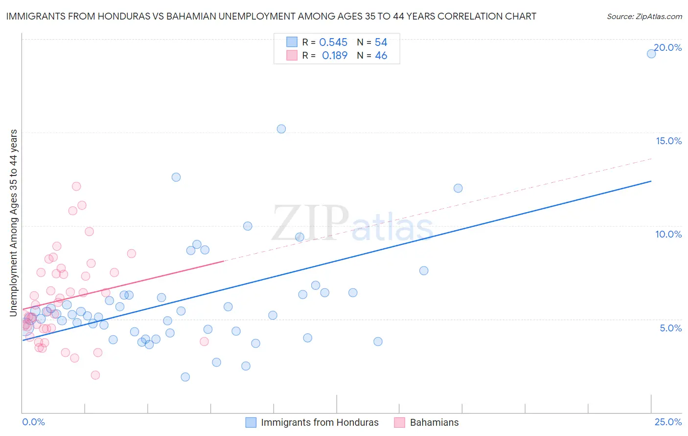Immigrants from Honduras vs Bahamian Unemployment Among Ages 35 to 44 years
