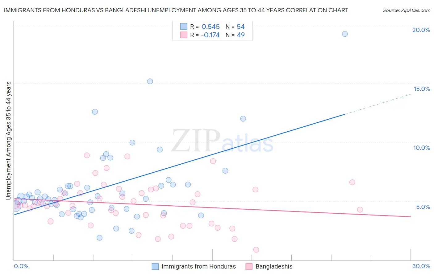 Immigrants from Honduras vs Bangladeshi Unemployment Among Ages 35 to 44 years