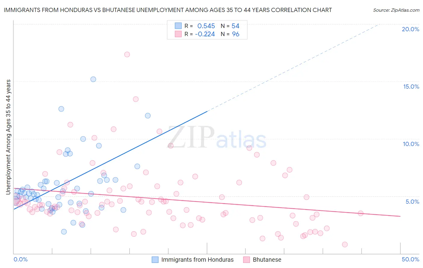Immigrants from Honduras vs Bhutanese Unemployment Among Ages 35 to 44 years