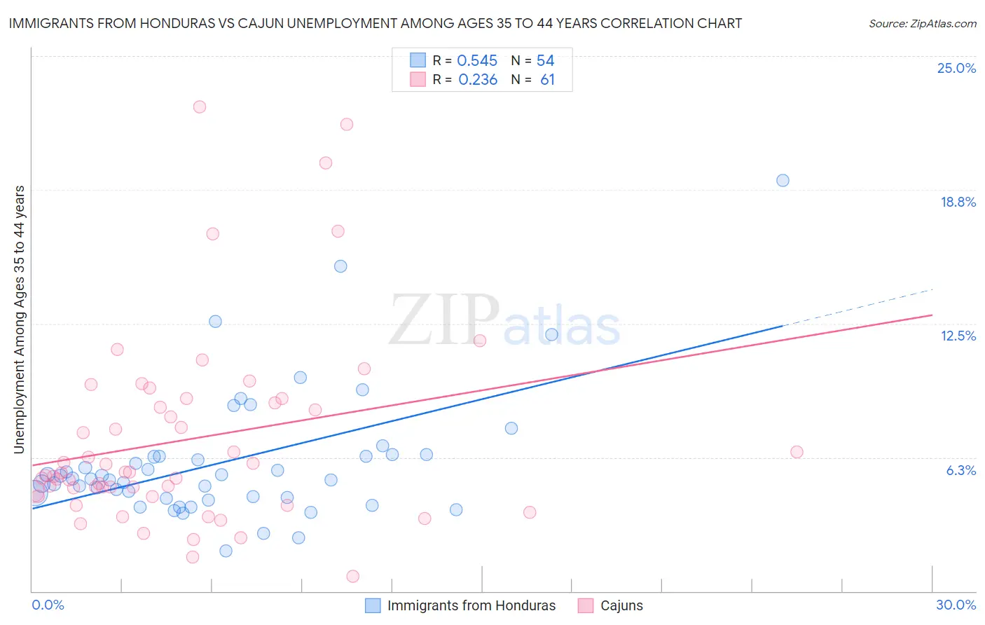 Immigrants from Honduras vs Cajun Unemployment Among Ages 35 to 44 years