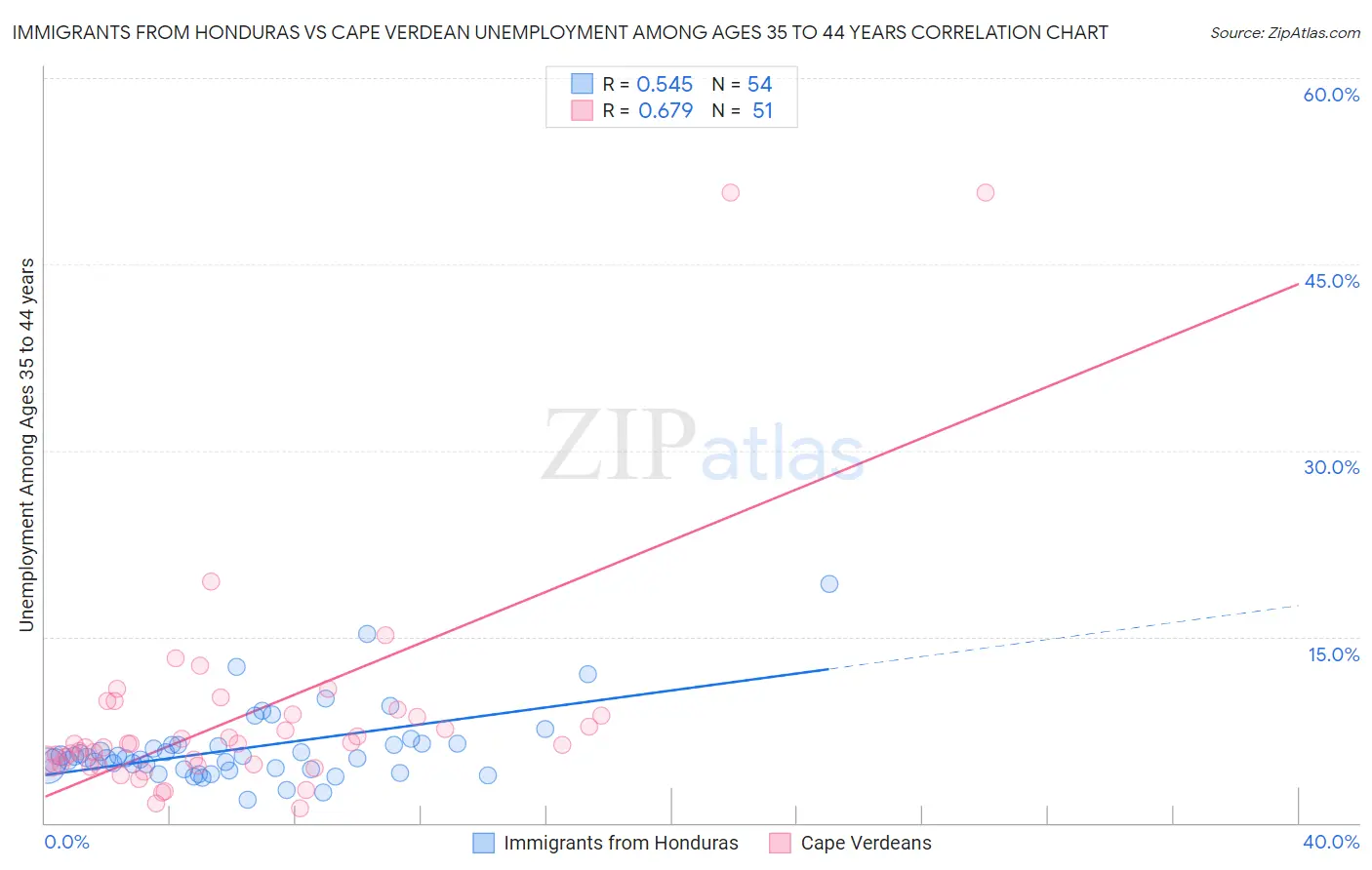 Immigrants from Honduras vs Cape Verdean Unemployment Among Ages 35 to 44 years